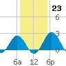 Sharptown tide chart for Monday, January 23, 2023