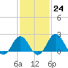Sharptown tide chart for Tuesday, January 24, 2023
