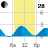Sharptown tide chart for Saturday, January 28, 2023