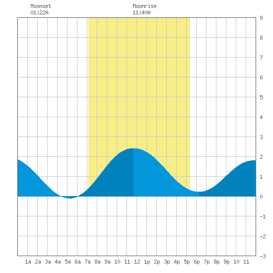 Sharptown tide chart for Sunday, January 29, 2023