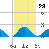 Sharptown tide chart for Sunday, January 29, 2023