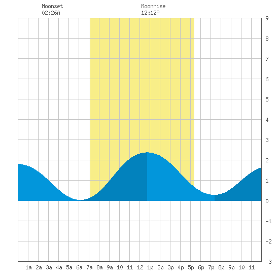 Sharptown tide chart for Monday, January 30, 2023