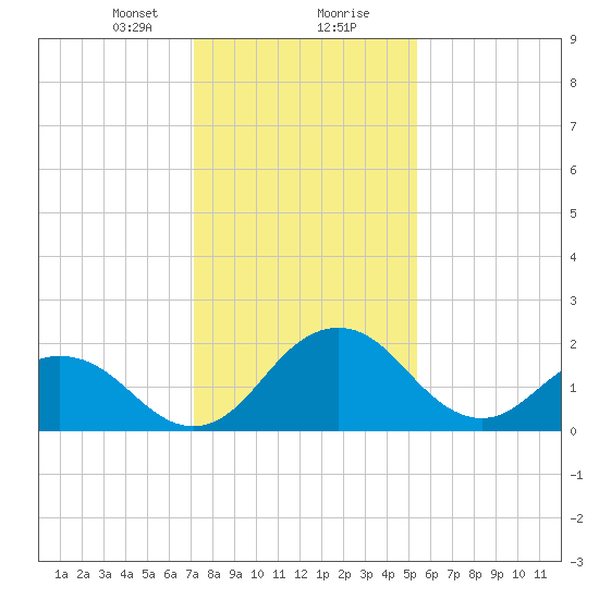 Sharptown tide chart for Tuesday, January 31, 2023