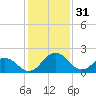 Sharptown tide chart for Tuesday, January 31, 2023