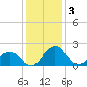 Sharptown tide chart for Tuesday, January 3, 2023