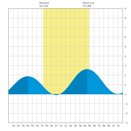 Sharptown tide chart for Thursday, January 5, 2023
