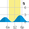 Sharptown tide chart for Thursday, January 5, 2023