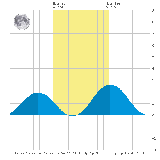 Sharptown tide chart for Friday, January 6, 2023