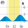 Sharptown tide chart for Friday, January 6, 2023