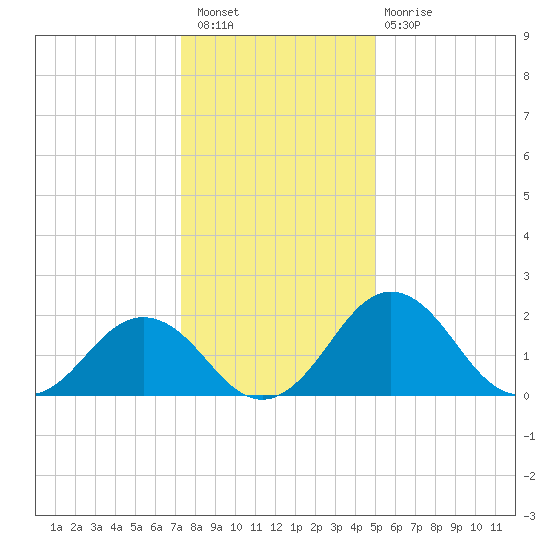 Sharptown tide chart for Saturday, January 7, 2023