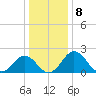 Sharptown tide chart for Sunday, January 8, 2023