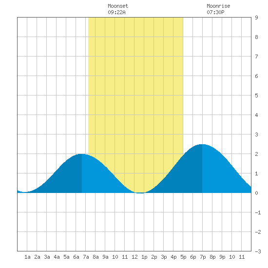 Sharptown tide chart for Monday, January 9, 2023