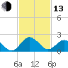 Sharptown tide chart for Monday, February 13, 2023
