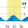 Sharptown tide chart for Tuesday, February 14, 2023