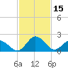 Sharptown tide chart for Wednesday, February 15, 2023
