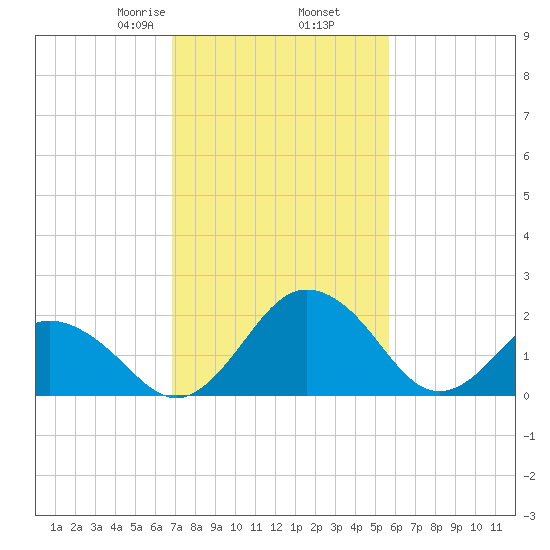 Sharptown tide chart for Thursday, February 16, 2023