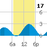 Sharptown tide chart for Friday, February 17, 2023