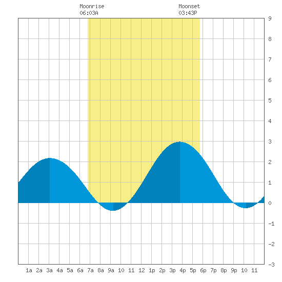 Sharptown tide chart for Saturday, February 18, 2023
