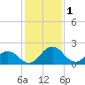 Sharptown tide chart for Wednesday, February 1, 2023