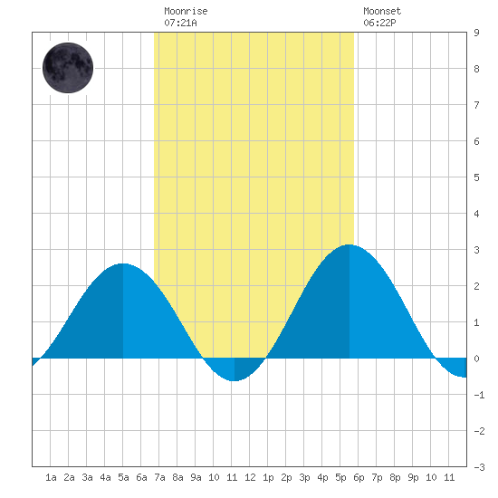 Sharptown tide chart for Monday, February 20, 2023