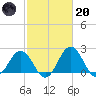 Sharptown tide chart for Monday, February 20, 2023