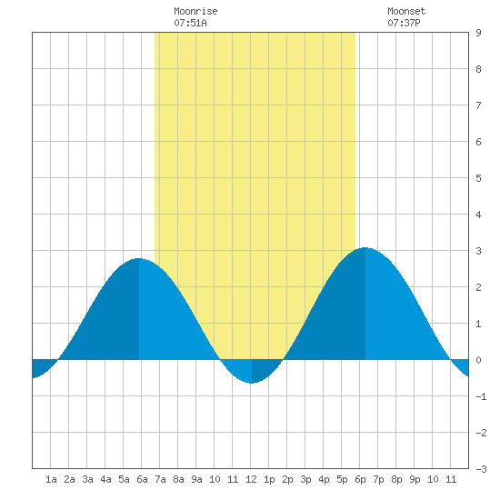 Sharptown tide chart for Tuesday, February 21, 2023