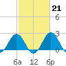 Sharptown tide chart for Tuesday, February 21, 2023