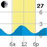 Sharptown tide chart for Monday, February 27, 2023
