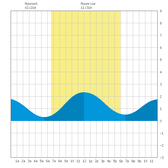 Sharptown tide chart for Tuesday, February 28, 2023