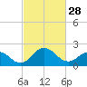 Sharptown tide chart for Tuesday, February 28, 2023