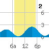 Sharptown tide chart for Thursday, February 2, 2023