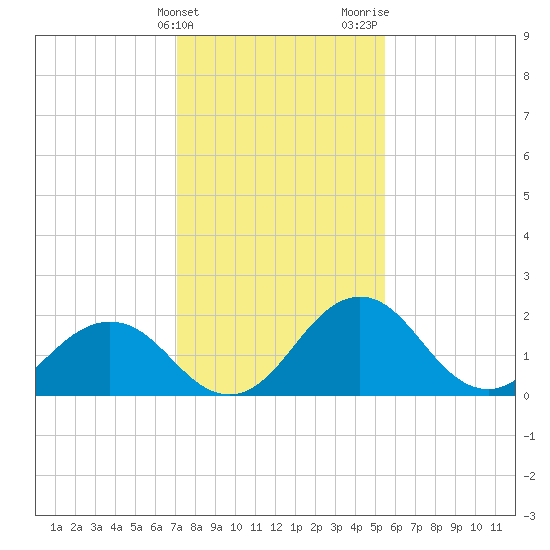 Sharptown tide chart for Friday, February 3, 2023