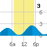 Sharptown tide chart for Friday, February 3, 2023