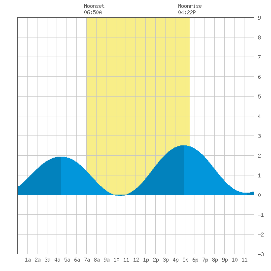 Sharptown tide chart for Saturday, February 4, 2023