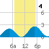 Sharptown tide chart for Saturday, February 4, 2023
