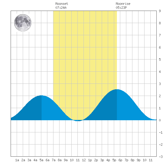Sharptown tide chart for Sunday, February 5, 2023