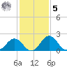 Sharptown tide chart for Sunday, February 5, 2023