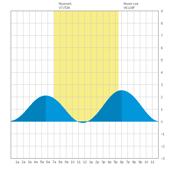 Sharptown tide chart for Monday, February 6, 2023