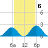 Sharptown tide chart for Monday, February 6, 2023