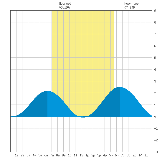 Sharptown tide chart for Tuesday, February 7, 2023