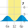 Sharptown tide chart for Tuesday, February 7, 2023