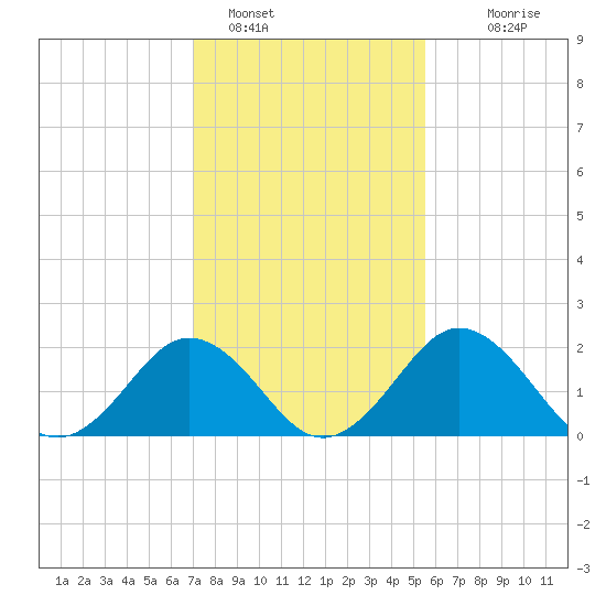 Sharptown tide chart for Wednesday, February 8, 2023