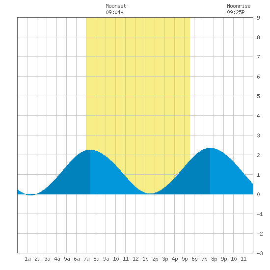 Sharptown tide chart for Thursday, February 9, 2023