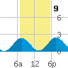 Sharptown tide chart for Thursday, February 9, 2023