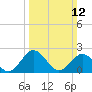 Sharptown tide chart for Sunday, March 12, 2023