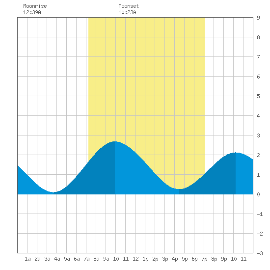Sharptown tide chart for Monday, March 13, 2023