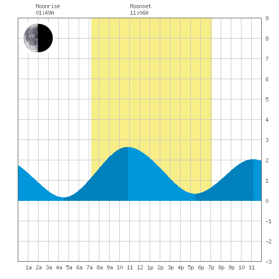 Sharptown tide chart for Tuesday, March 14, 2023