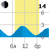 Sharptown tide chart for Tuesday, March 14, 2023