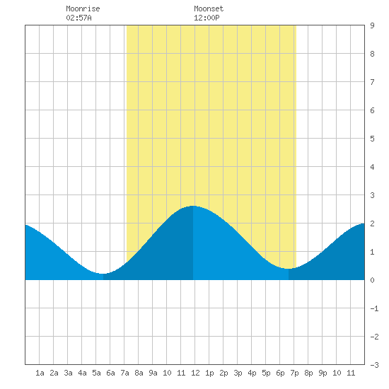Sharptown tide chart for Wednesday, March 15, 2023