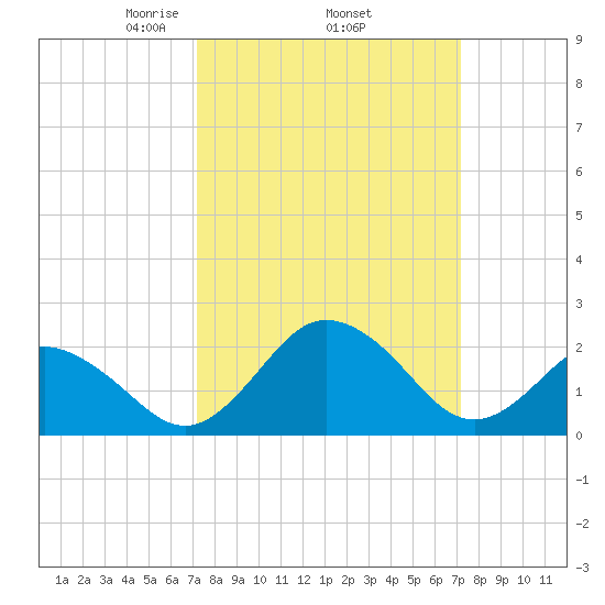 Sharptown tide chart for Thursday, March 16, 2023